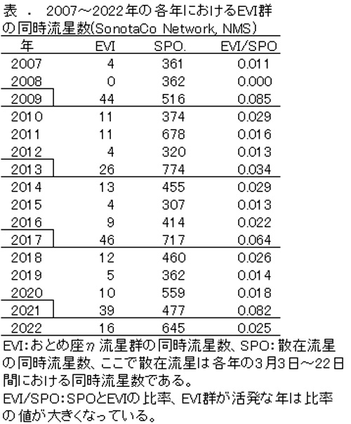 2007から2022年の各年におけるEVI同時流星数.jpg