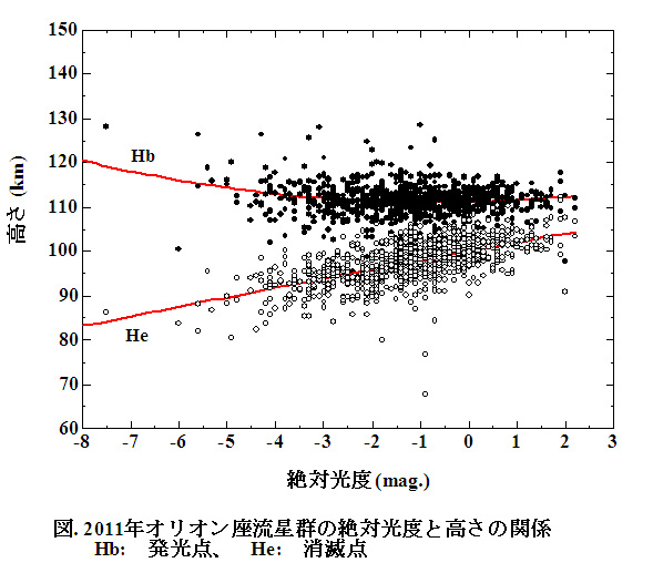 2011 Ori 明るさと高さの関係.jpg