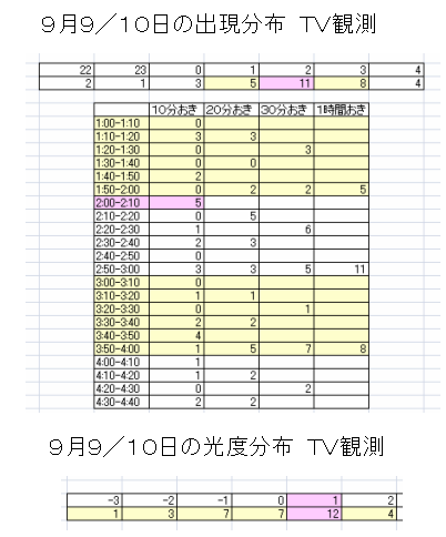 2012年９月のペルセウス群の出現分布　ＴＶ観測.PNG