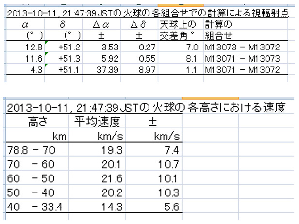 2013 10 11 214739 の火球の各平均速度と視RP.JPG