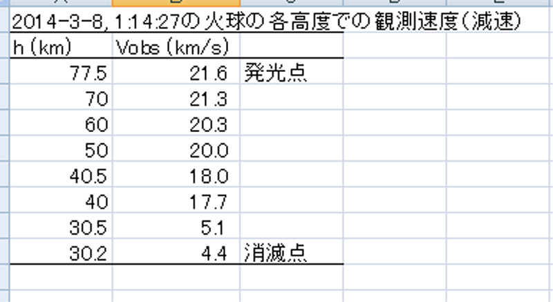 2014-3-8, 各高度の速度.jpg