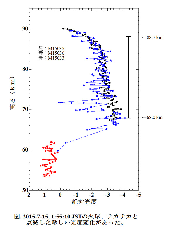 2015 7 15 015510 珍しい光度変化　高さ　光度.jpg