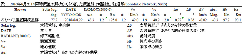 2016 06 解析結果　流星群の輻射点＿軌道等まとめ(1).jpg