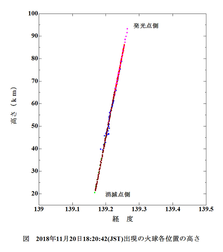 2018 11 20 182042 火球各位置の高さ.JPG