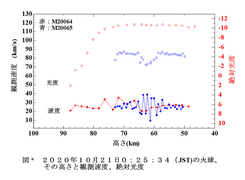 2020 10 21 002534 観測速度と光度曲線 VHM_.jpg