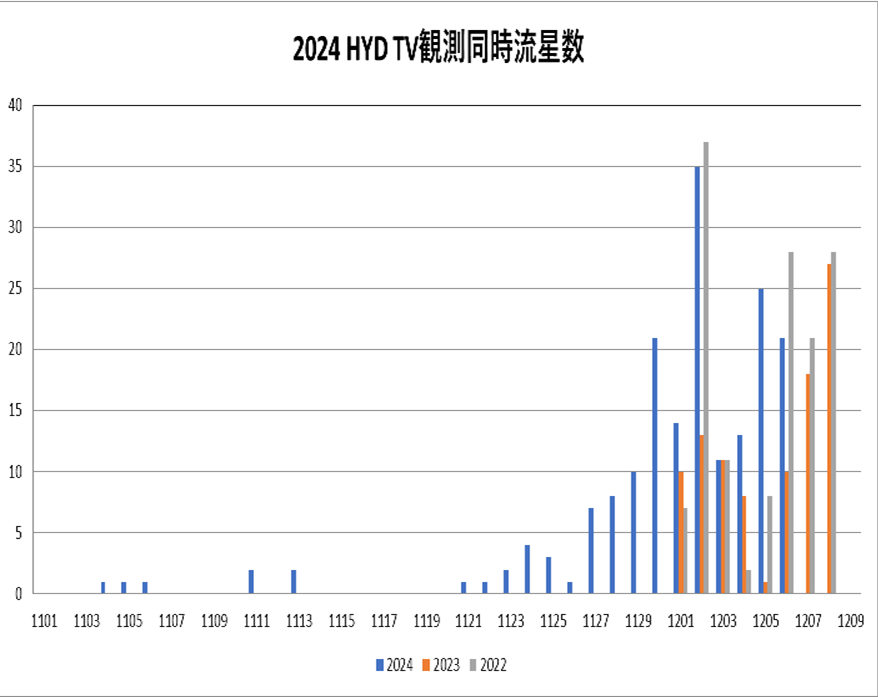 2022-2024hyd同時流星出現数へんか.png