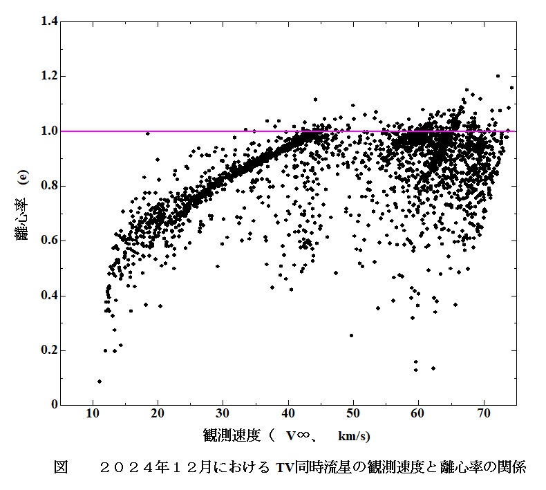 2024年12月　TV同時流星の観測速度と離心率.jpg
