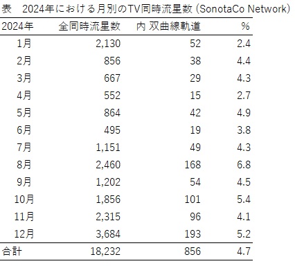 2024年における月別のTV同時流星数.jpg
