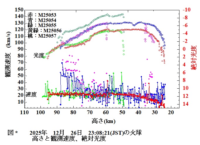 2025 12 26 230821 火球　速度と光度.jpg