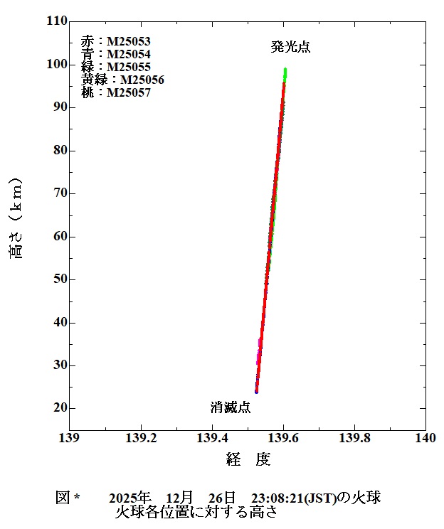 2025 12 26 230821 火球　経路上の高度.jpg
