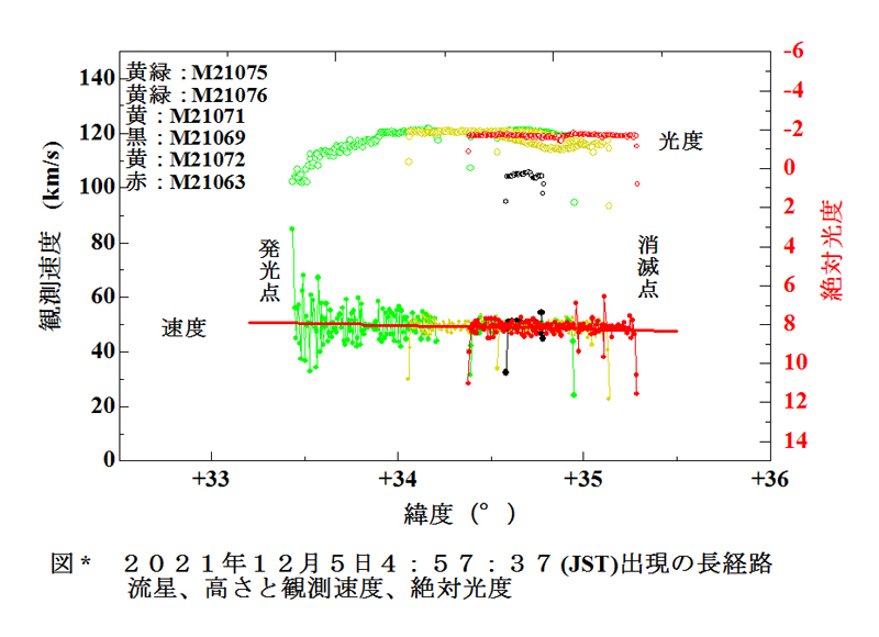 2 図2　フレーム毎の観測速度と絶対光度.jpg