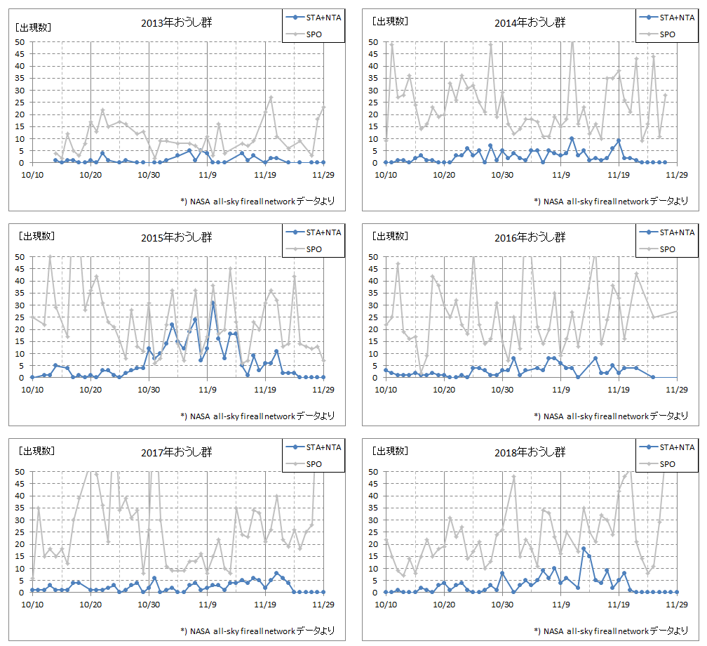 (2013?2022年)おうし群火球の出現数データ_20221114_1.gif