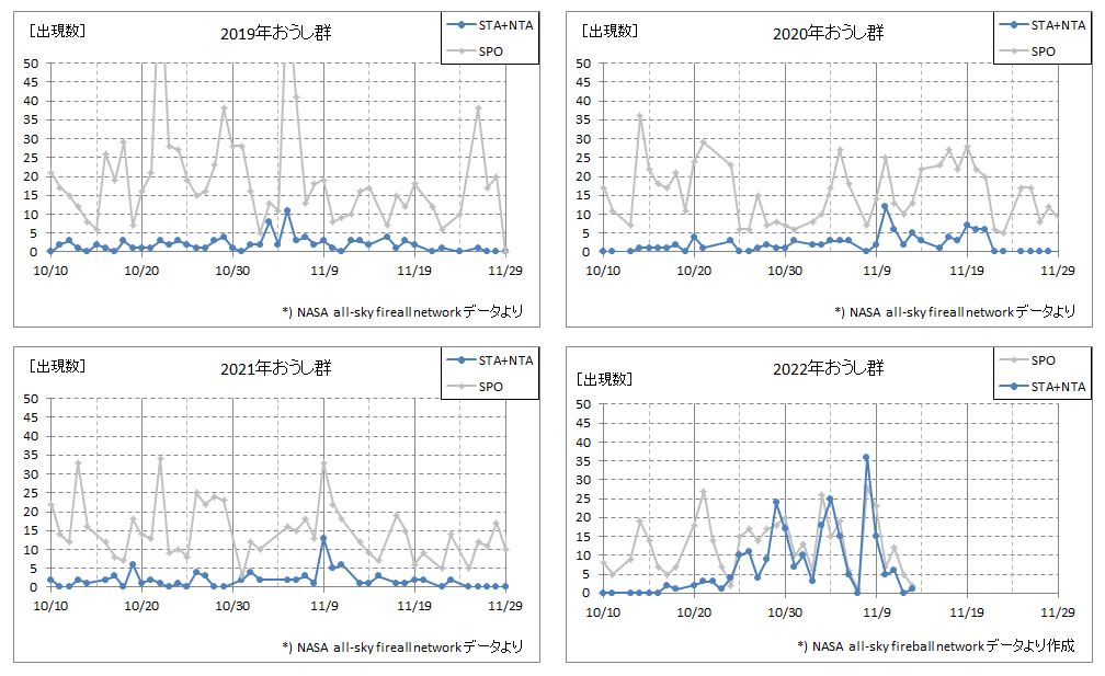 (2013?2022年)おうし群火球の出現数データ_20221114_2.gif