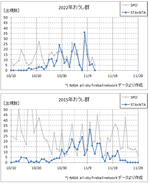 (2022年と2015年)おうし群火球の出現数データ_20221113.PNG