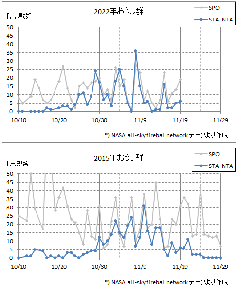 (2022年と2015年)おうし群火球の出現数データ_20221120.PNG