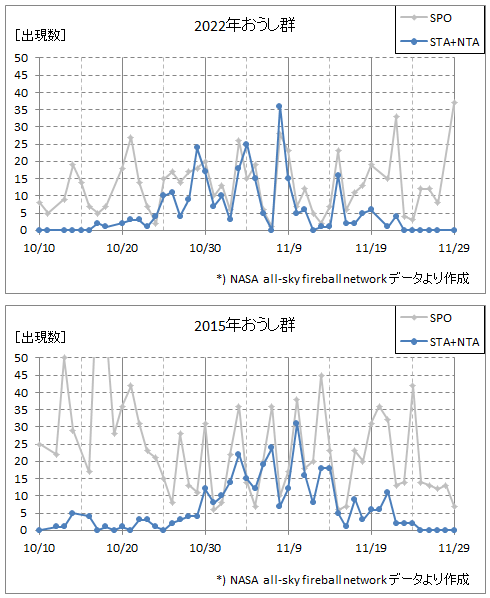 (2022年と2015年)おうし群火球の出現数データ_20221202.PNG