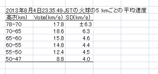 高さ5 kmごとの平均速度.jpg