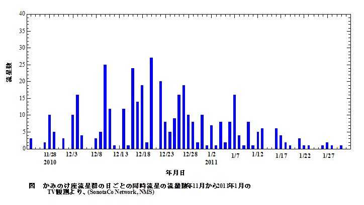 日ごとの同時流星数.jpg