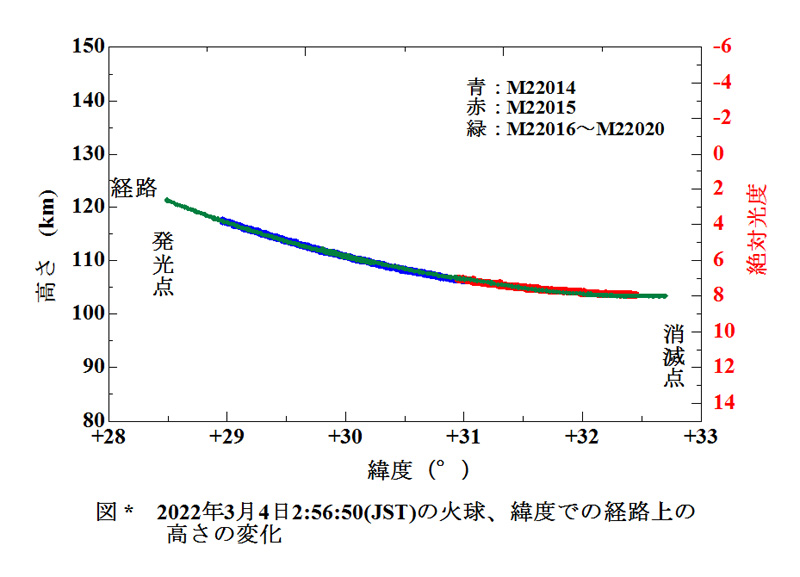 a 2022 03 04 025650 火球全経路の高さ.jpg