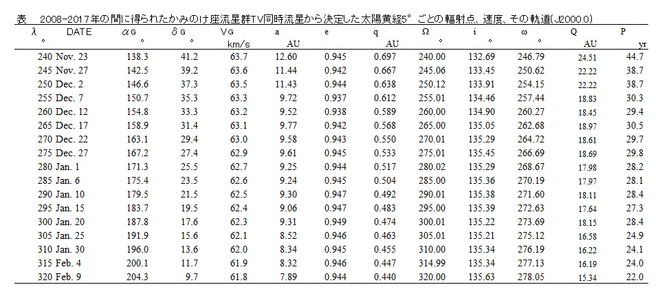 a表2 2008 2017年の間に得られたかみのけ座流星群TV同時流星から決定した太陽黄経5度ごとの輻射点、速度、その軌道.jpg