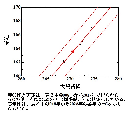 a図2 COM同時流星の中央時における輻射点αG位置 .jpg