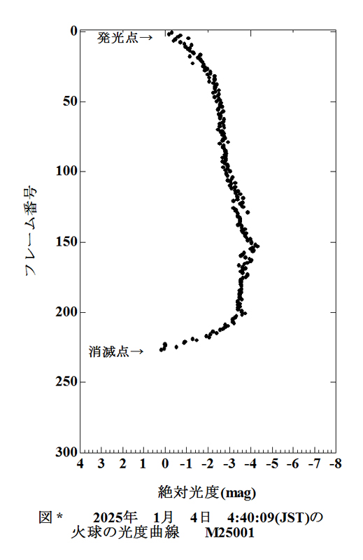 a図3 2025 01 04 44009 光度曲線.jpg