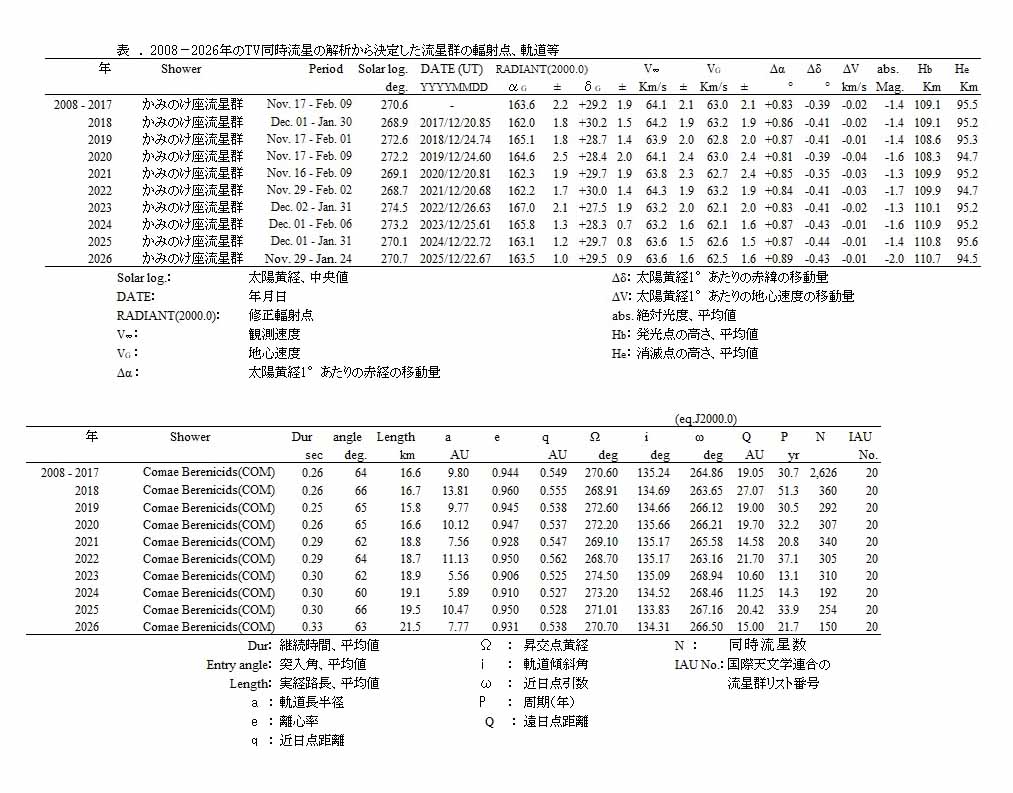 a表3 2008_2026年のTV同時流星の解析から決定したCOMの輻射点、軌道等.jpg