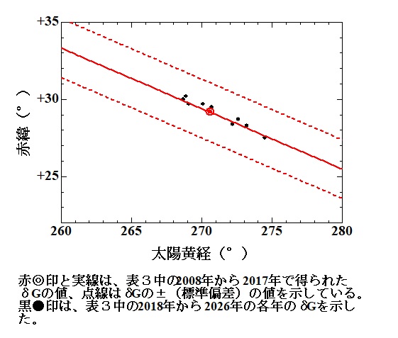 a図3 COM同時流星の中央時における輻射点δG位置 .jpg