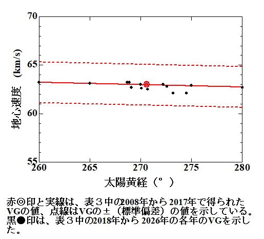 a図4 COM同時流星の中央時における輻射点VG位置 .jpg