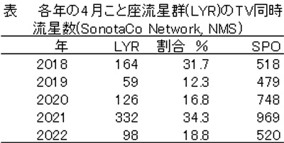 a 各年の4月こと群の同時流星数.jpg