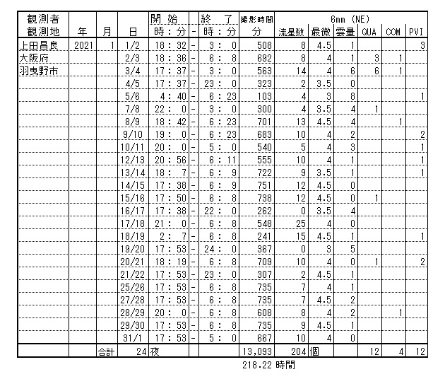 a表1 カメラ1台での撮影流星数まとめ.jpg