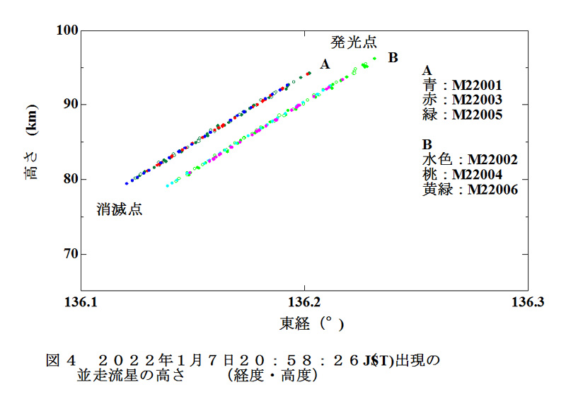 a図４　並行流星の高さ.jpg
