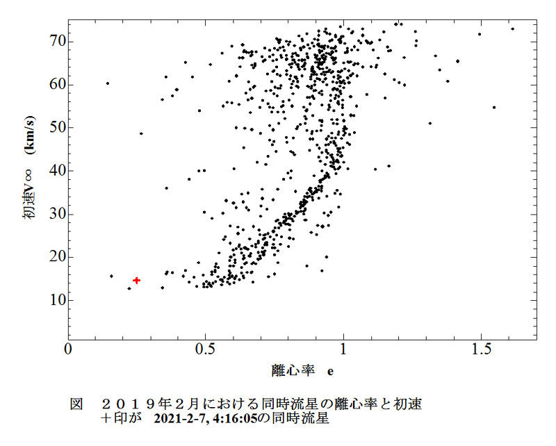a同時流星の離心率と初速.jpg