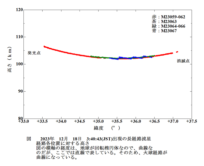 a図２　緯度に対する高さ　2023 12 18 034043 アースグレージング  流星経路各位置の高さ.SMP.jpg