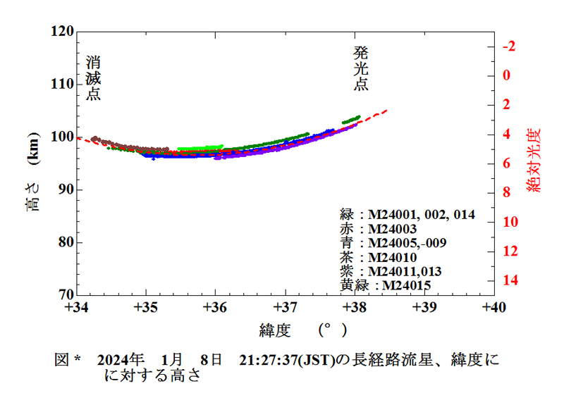 a図３　長経路流星の各地点の高さ.jpg