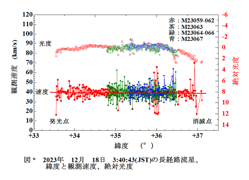 a図１ 緯度における観測速度と光度　2023 12 18 034043 VHM_.SMP.jpg