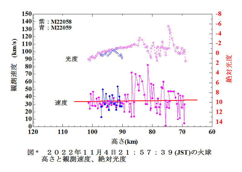 a図１　火球のフレームごとの観測速度と絶対光度.jpg