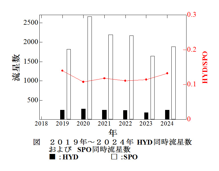 a図　HYD同時流星数.jpg