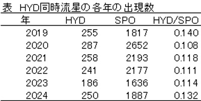 a表　HYD同時流星数　各年.jpg