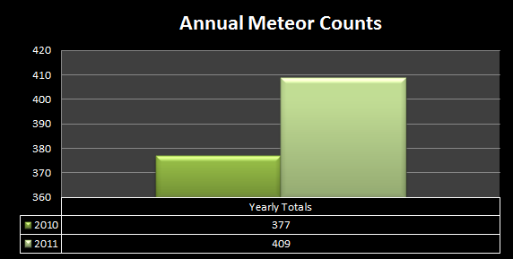 Annual Meteor Counts.png