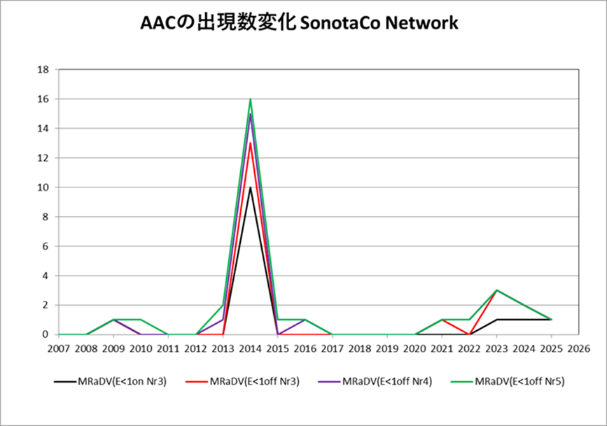 B202504_ACC_2007-2025TV同時出現数の変化.png