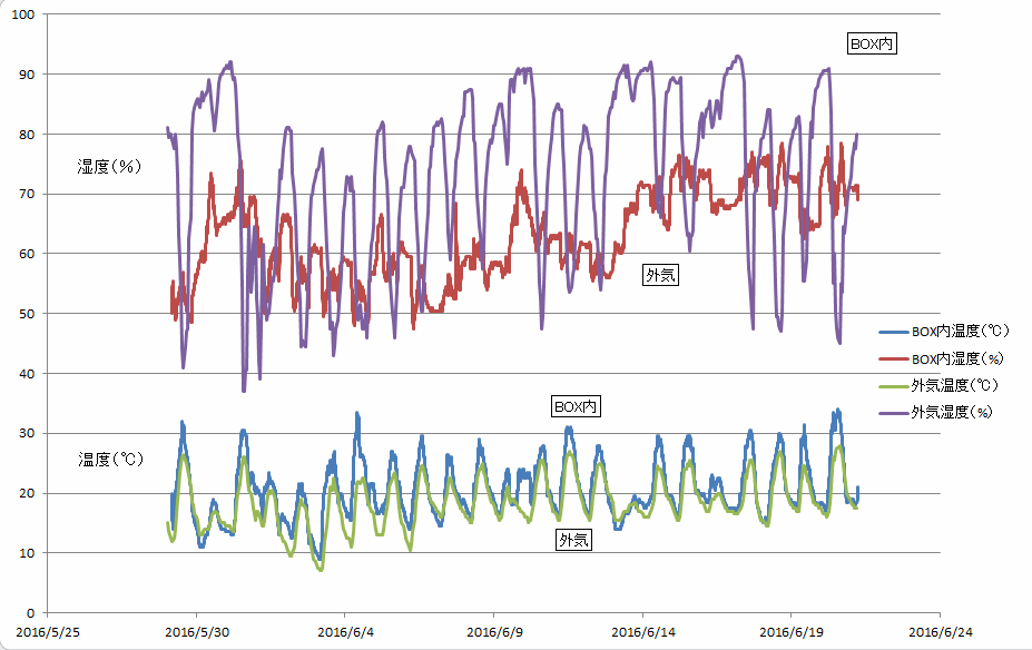 BOX温湿度グラフ.gif
