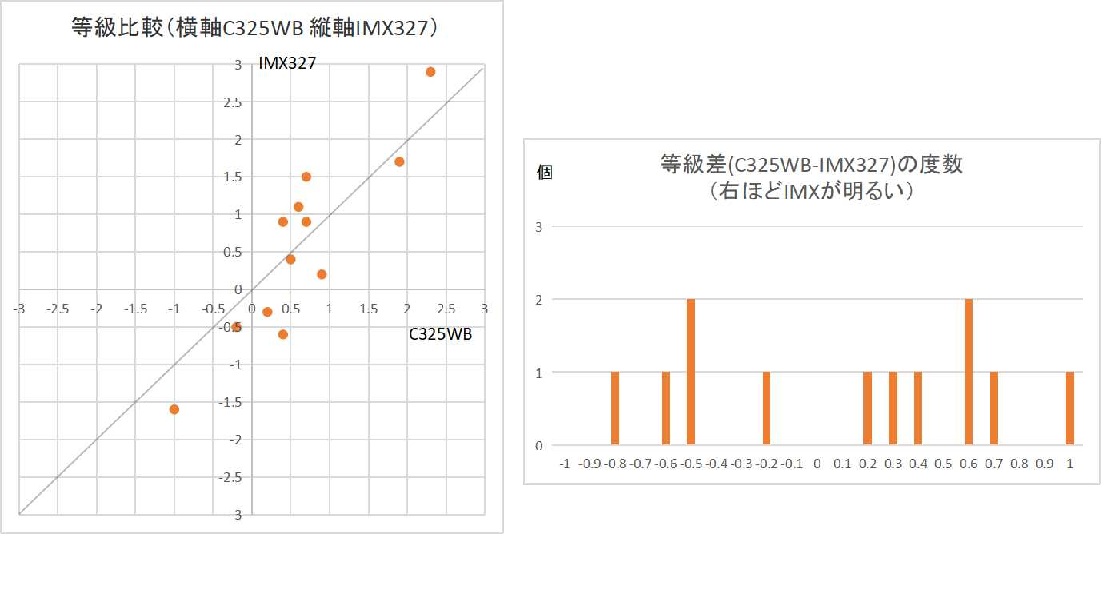 C325WBとIMX327の比較.jpg