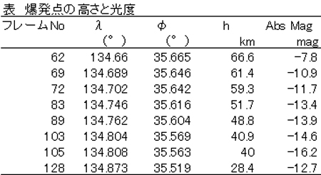 d2表3 2022 10 30 010611  爆発点　高さ光度.jpg