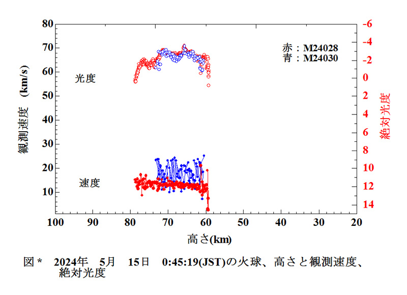 d フレームごとの観測速度、光度.jpg