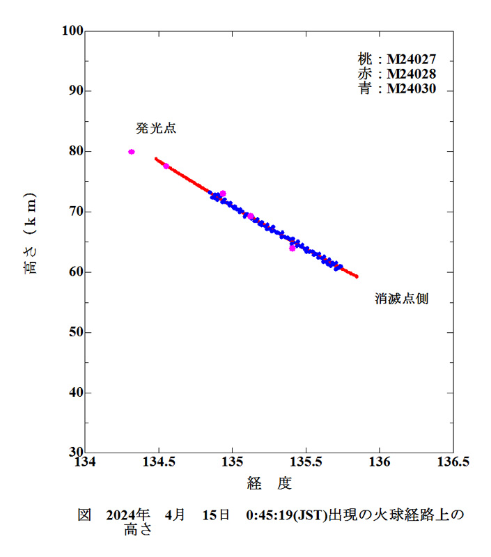 e 火球経路上の高さ.jpg