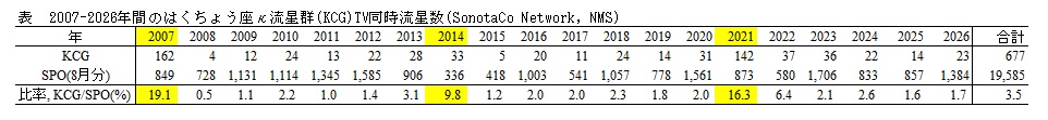 KCG 2007 2026年間のはくちょう座κ群　TV同時流星数.jpg
