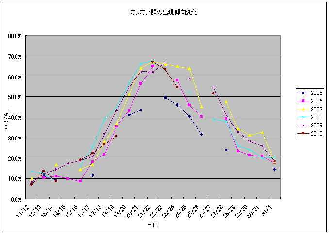 Orionids 2004-2010.PNG