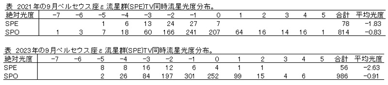 SPE 2021 + 2023 光度分布　.jpg