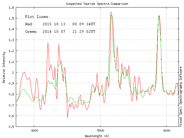 SuspectedTauridsSpectraComparison_annot.png